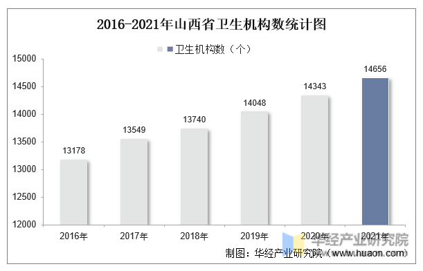 2016-2021年山西省卫生机构数统计图