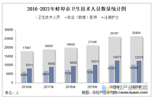 2016-2021年蚌埠市卫生技术人员数量统计图