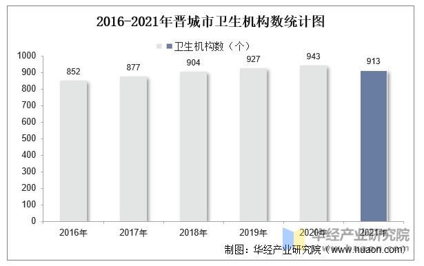 2016-2021年晋城市卫生机构数统计图