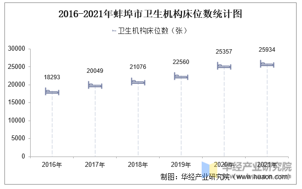 2016-2021年蚌埠市卫生机构床位数统计图