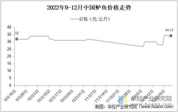 2022年9-12月中国鲈鱼价格走势