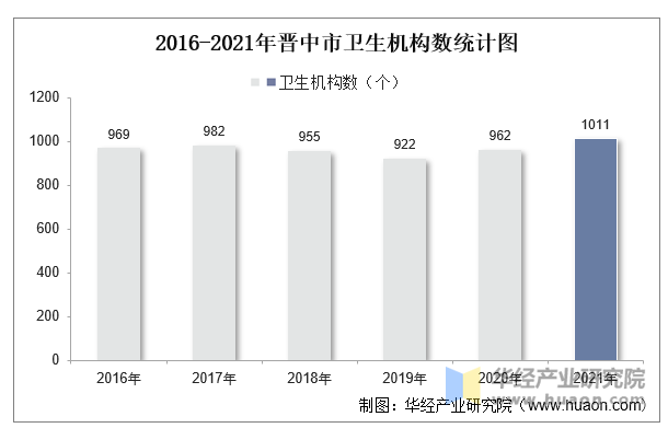 2016-2021年晋中市卫生机构数统计图