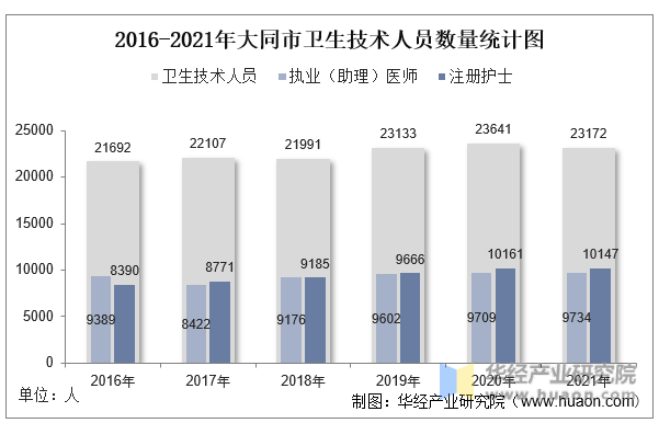2016-2021年大同市卫生技术人员数量统计图
