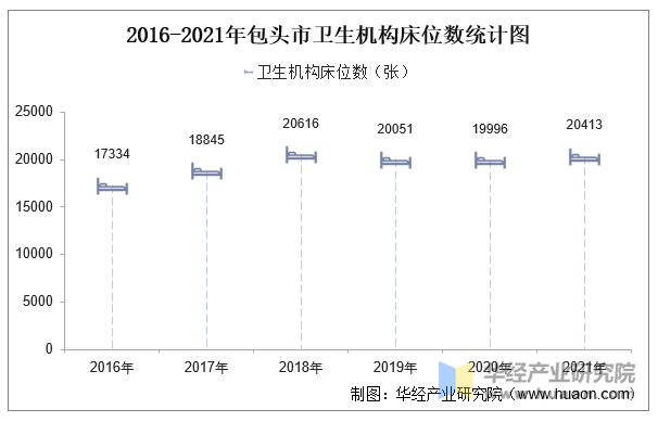 2016-2021年包头市卫生机构床位数统计图