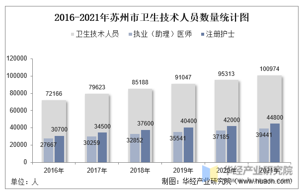 2016-2021年苏州市卫生技术人员数量统计图
