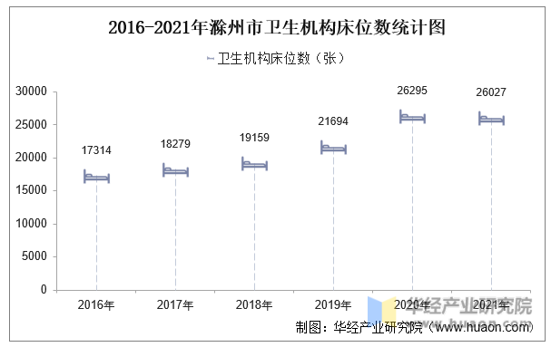 2016-2021年滁州市卫生机构床位数统计图
