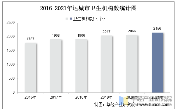 2016-2021年运城市卫生机构数统计图