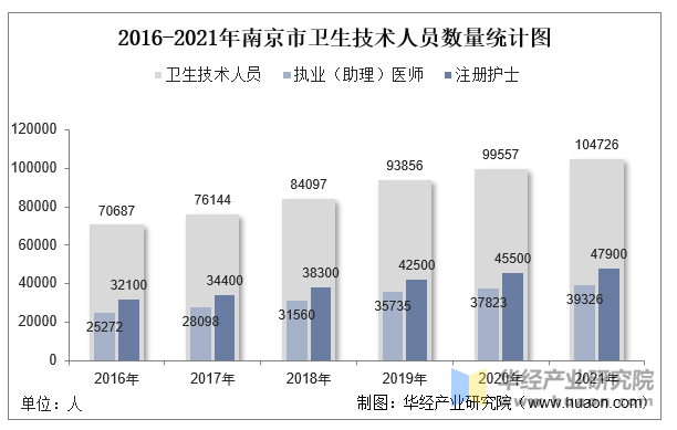 2016-2021年南京市卫生技术人员数量统计图