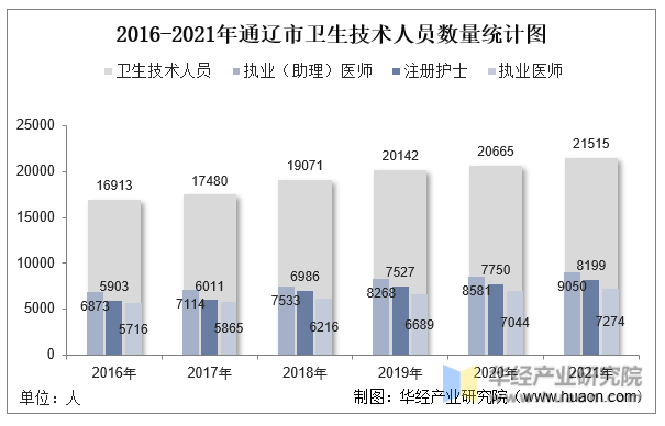 2016-2021年通辽市卫生技术人员数量统计图