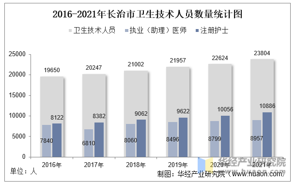 2016-2021年长治市卫生技术人员数量统计图