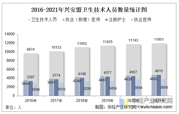 2016-2021年兴安盟卫生技术人员数量统计图