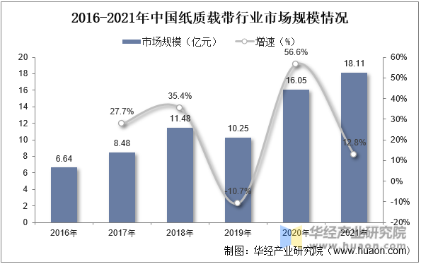 2016-2021年中国纸质载带行业市场规模情况