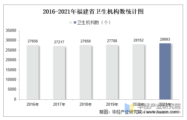 2016-2021年福建省卫生机构数统计图