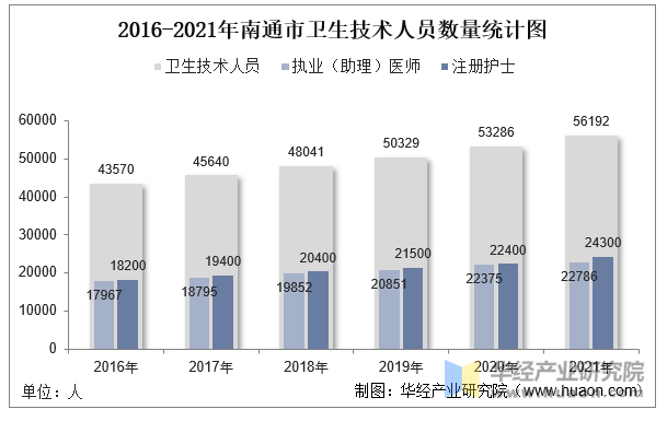 2016-2021年南通市卫生技术人员数量统计图