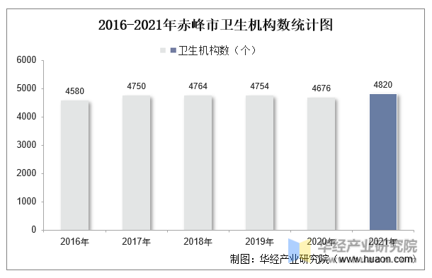 2016-2021年赤峰市卫生机构数统计图