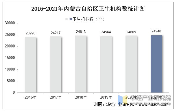 2016-2021年内蒙古自治区卫生机构数统计图