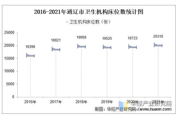 2016-2021年通辽市卫生机构床位数统计图