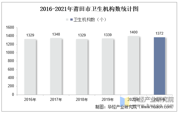 2016-2021年莆田市卫生机构数统计图