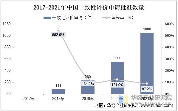 2017-2021年中国一致性评价申请批准数量