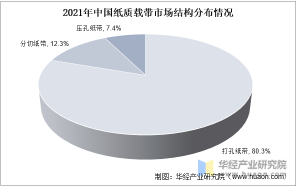 2021年中国纸质载带市场结构分布情况