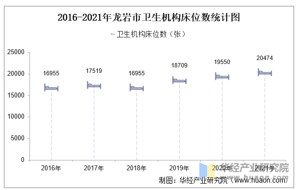 2016-2021年龙岩市卫生机构床位数统计图