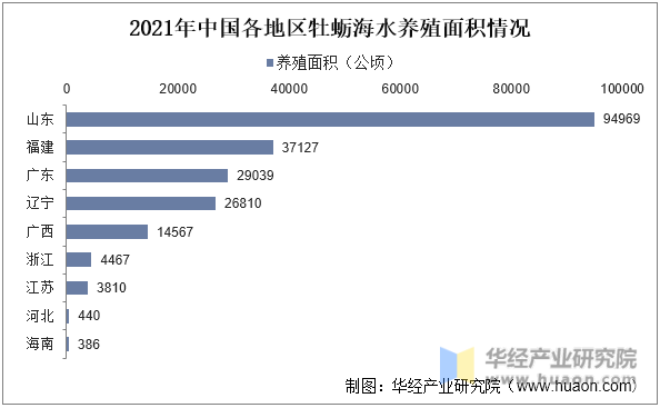 2021年中国各地区牡蛎海水养殖面积情况