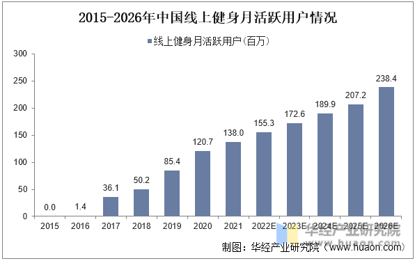 2015-2026年中国线上健身月活跃用户情况