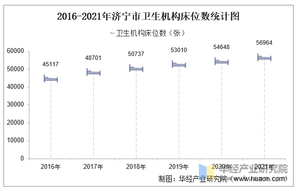 2016-2021年济宁市卫生机构床位数统计图