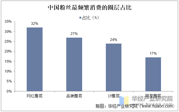 中国粉丝最频繁消费的圈层占比