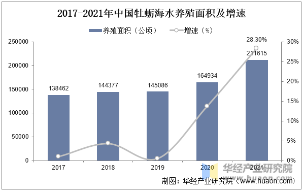 2017-2021年中国牡蛎海水养殖面积及增速