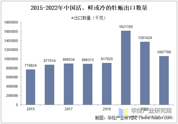 2015-2022年中国活、鲜或冷的牡蛎出口数量