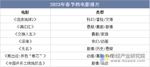 2023年春节档电影排片