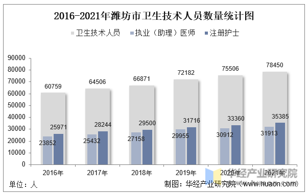 2016-2021年潍坊市卫生技术人员数量统计图