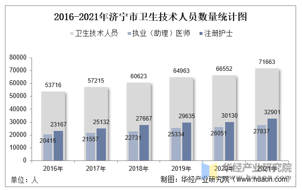 2016-2021年济宁市卫生技术人员数量统计图