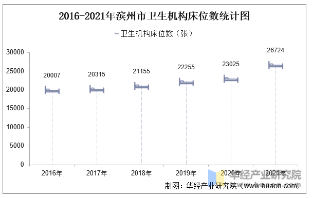 2016-2021年滨州市卫生机构床位数统计图