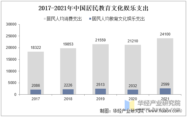2017-2021年中国居民教育文化娱乐支出