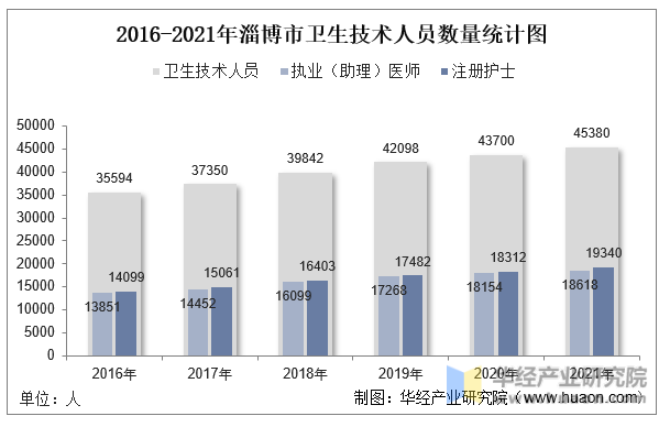 2016-2021年淄博市卫生技术人员数量统计图