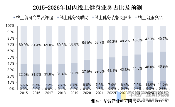 2015--2026年国内线上健身业务占比及预测