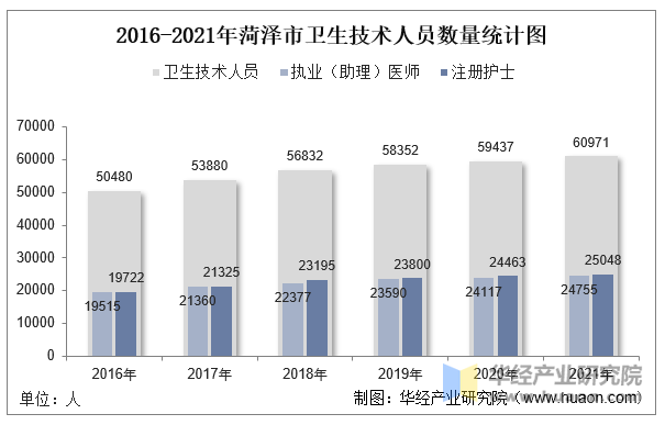 2016-2021年菏泽市卫生技术人员数量统计图