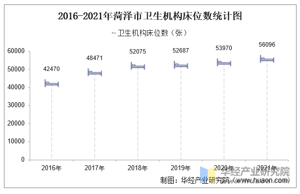 2016-2021年菏泽市卫生机构床位数统计图