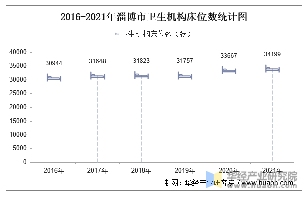 2016-2021年淄博市卫生机构床位数统计图