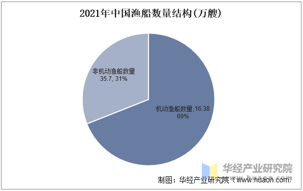2021年中国渔船数量结构(万艘)