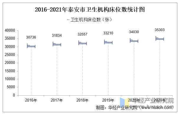 2016-2021年泰安市卫生机构床位数统计图