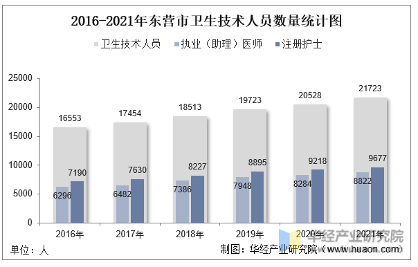 2016-2021年东营市卫生技术人员数量统计图