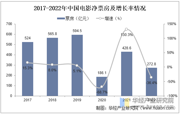 2017-2022年中国电影净票房及增长率情况