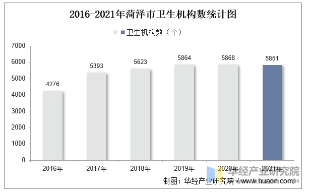 2016-2021年菏泽市卫生机构数统计图