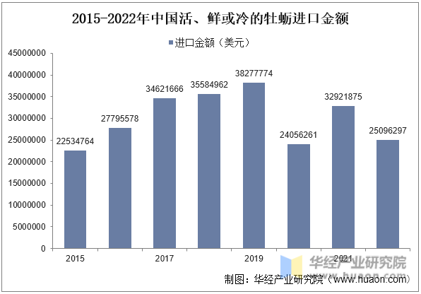 2015-2022年中国活、鲜或冷的牡蛎进口金额