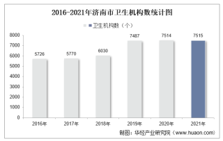 2016-2021年济南市卫生机构数及床位数、卫生技术人员人数统计分析