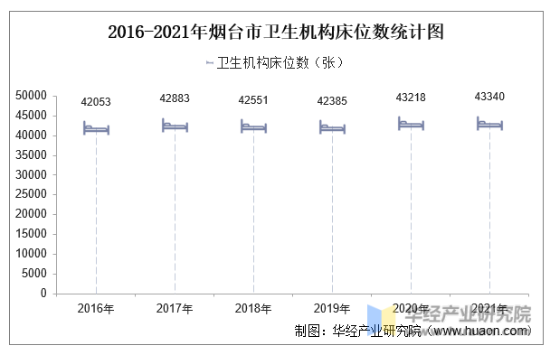 2016-2021年烟台市卫生机构床位数统计图
