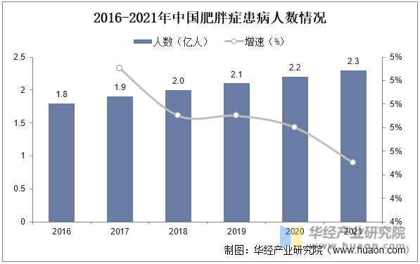 2016-2021年中国肥胖症患病人数情况